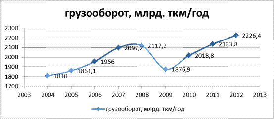 Грузооборот это