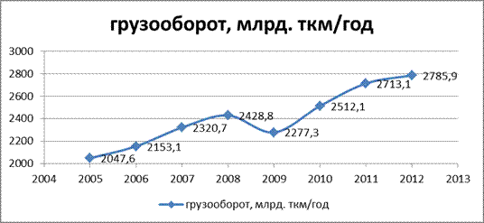 Грузооборот железной дороги. Динамика грузооборота в РЖД. Грузооборот США В год. Динамика грузооборота 1900. Грузооборот железной дороги СССР по годам.