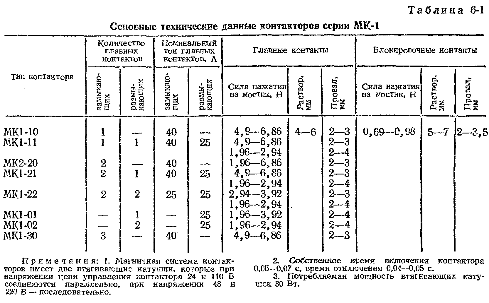 Технологическая карта магнитного пускателя