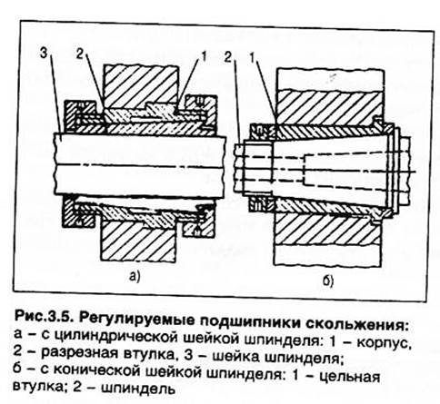 Изображенное на рисунке крепление подшипника на валу с помощью конической закрепительной втулки
