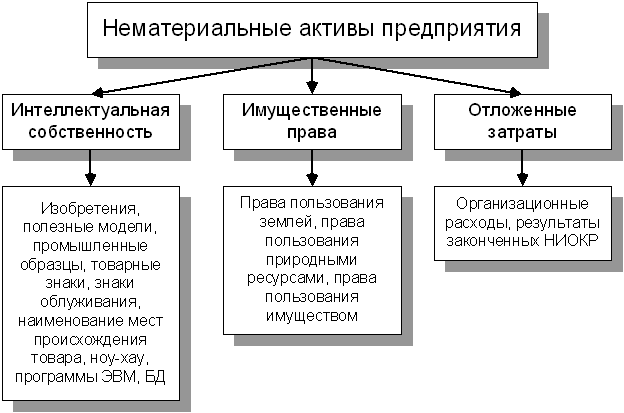 Перечислить нематериальные активы