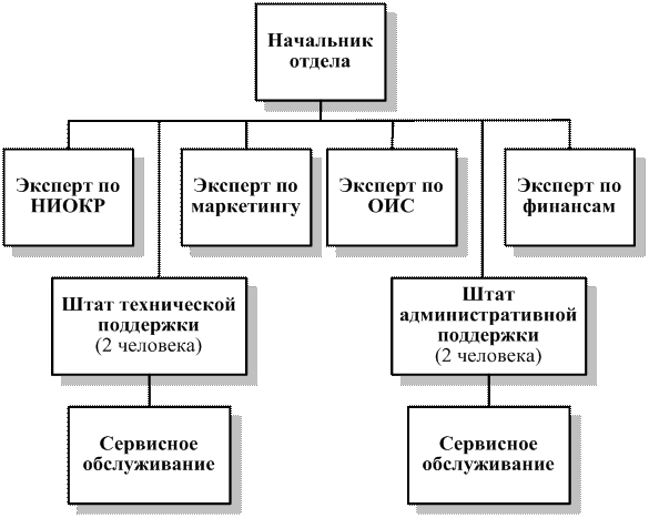 Должности в отделе маркетинга