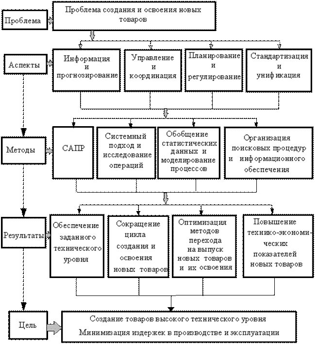 К какому виду планирования относится бизнес план освоения нового производства