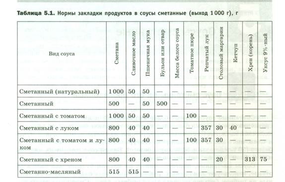 Соус белый основной технологическая карта на 1 порцию