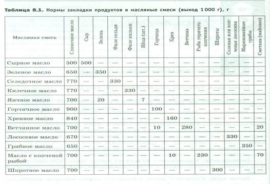 Рецепты смеси масел. Нормы закладки продуктов. Характеристика масляных смесей. Масляные смеси ассортимент. Таблица маслсенные смеси.