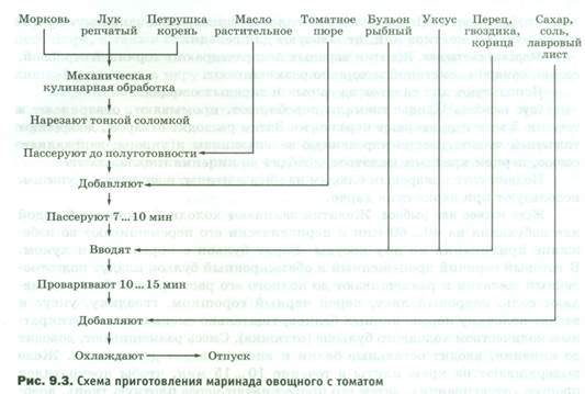 Схема приготовления маринада овощного с томатом