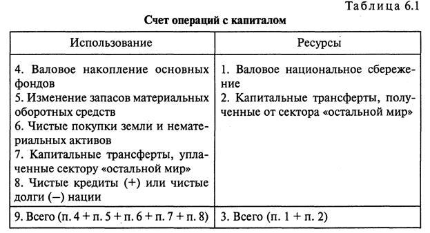 Счет операций с капиталом. Счет операций с капиталом схема. Таблица счёт операций с капиталом. Построить счет операций с капиталом. Счет операций с капиталом характеристика.