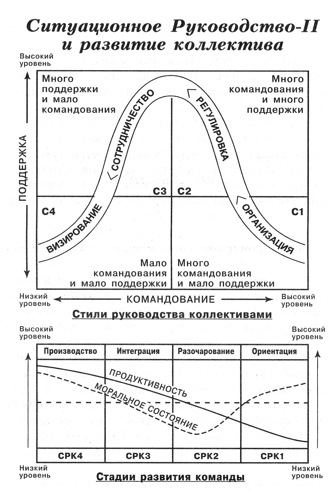 Модель развития команды проекта