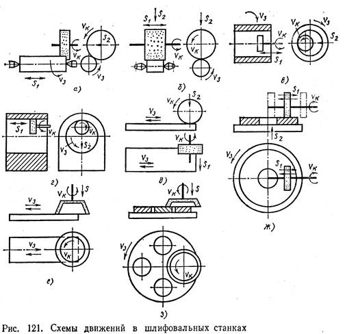 Структурная схема шлифовального станка
