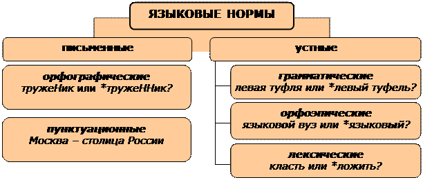 Реферат: Понятие языковой нормы