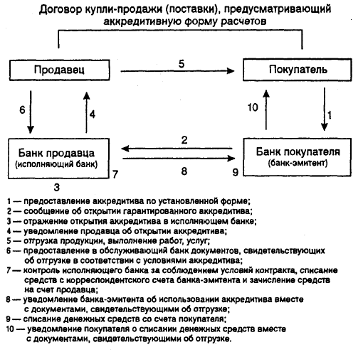 Купля продажа с аккредитивом образец