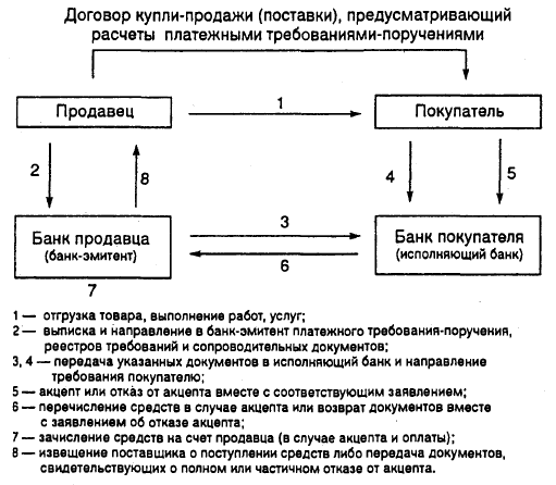 Схема расчетов платежными требованиями