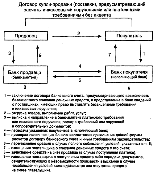 Схема расчетов инкассовое поручение