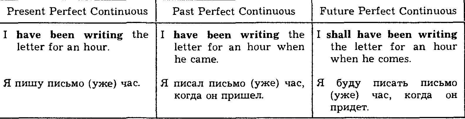 Длительное завершенное время. Группа perfect Continuous. Времена perfect в английском языке таблица. Времена группы perfect Continuous таблица. Времена Continuous в английском языке таблица.