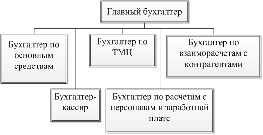 Составить схему структуры бухгалтерии
