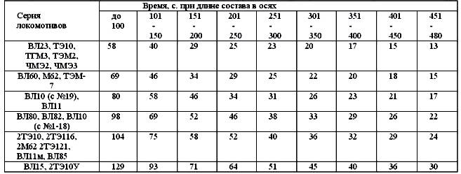 В какой из следующих ситуаций есть полная проверка автотормозов? Ответ