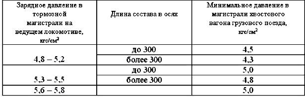 В какой из следующих ситуаций есть полная проверка автотормозов? Ответ