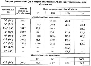 Какая минимальная энергия необходима для расщепления