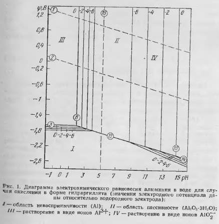 Диаграмма пурбе для алюминия