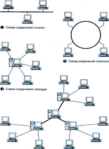 Соединение звездой сеть. Топология локальных сетей схема соединения. АСУ ТП топология схема кольцо звезда. Схема локальной сети звезда. Топология сети шина маршрутизатор.