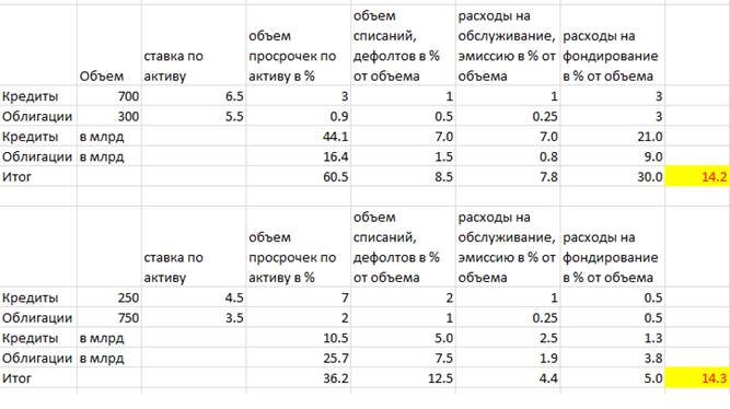 Сколько процентов списывается. Процент количество списание первичное.