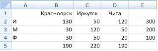 Для таблицы приведенной в данном