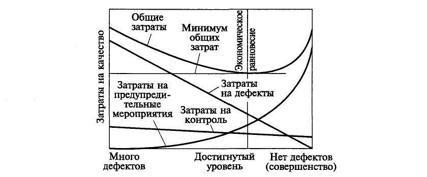 Затраты на качество проекта это затраты