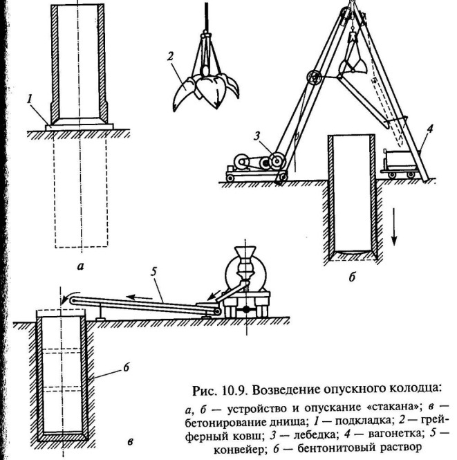 Технологическая карта опускной колодец