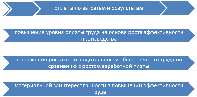 Государственное регулирование организации оплаты труда