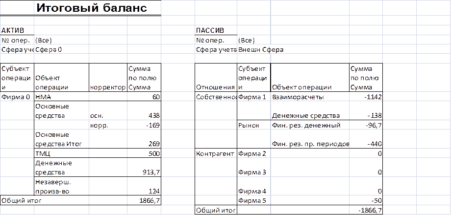 Журнал хозяйственных операций составить баланс. Итоговый баланс. Заключительный баланс. Заключительный бухгалтерский баланс. Заключительный бухгалтерский баланс пример.