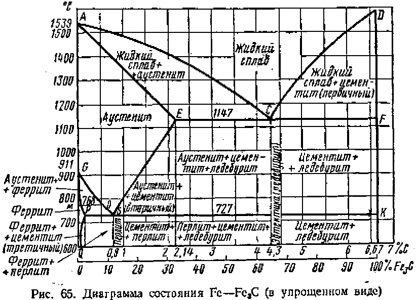 Диаграмма железо цементит с пояснениями для чайников