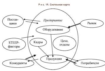 Системная карта менеджмент