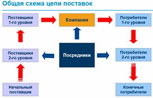 Схема цепи поставок пример