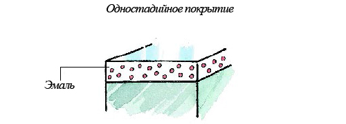 Сколько слоев краски можно наносить. Толщина 1 слоя краски. Толщина слоя краски на МДФ. Толщина слоя краски на стенах. Через сколько второй слой краски.