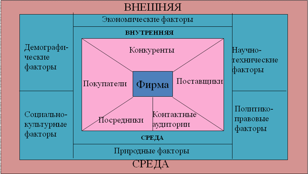 Внутренняя организация 9. Внешняя среда организации. Внутренняя и внешняя маркетинговая среда организации. Субъекты внешней среды предприятия. Субъекты внутренней среды предприятия.