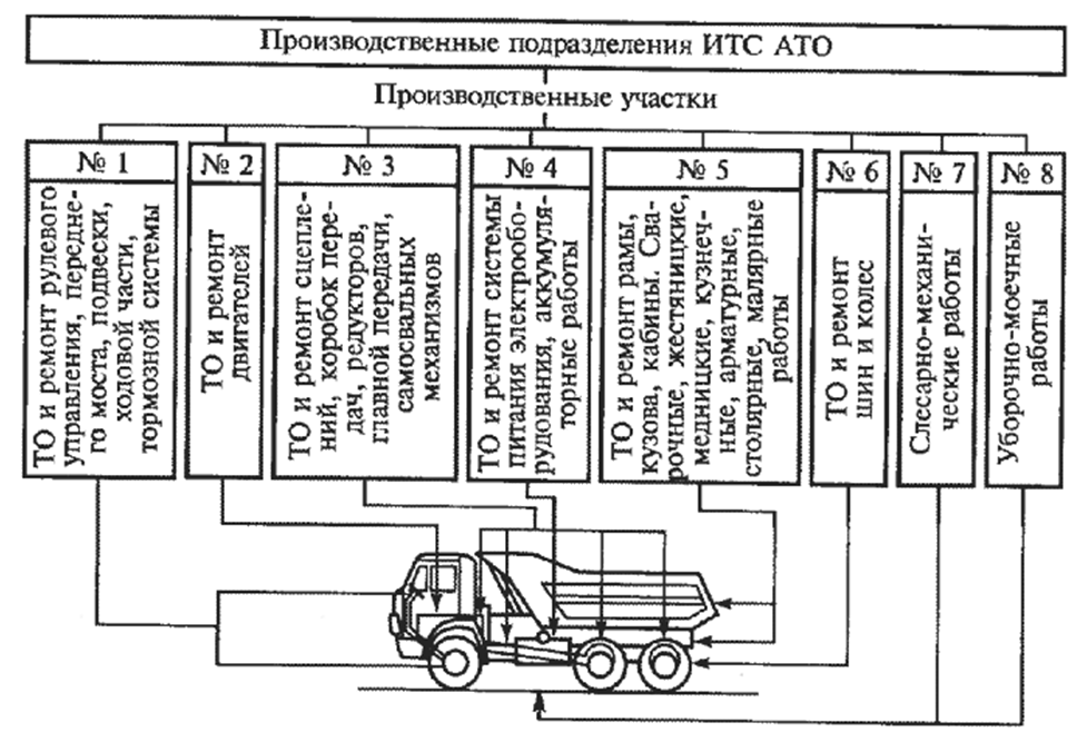 Технологические производственные службы. Агрегатно-Участковый метод схема. Схема процесса текущего ремонта автомобилей. Схема организации производства при агрегатно участковом методе. Обобщенная схема организационно-производственной структуры ИТС АТП.