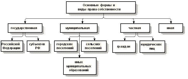 Формы собственности схема