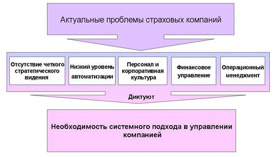 Система управления страховой организацией. Проблемы в автостраховании. Проблемы в страховой компании можно быть. Функции менеджера страховщика машин.