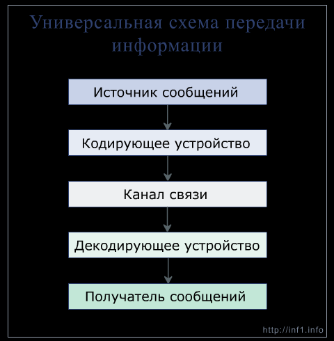 Организация самостоятельной работы школьников: 2. Информационные процессы: 2.5.
