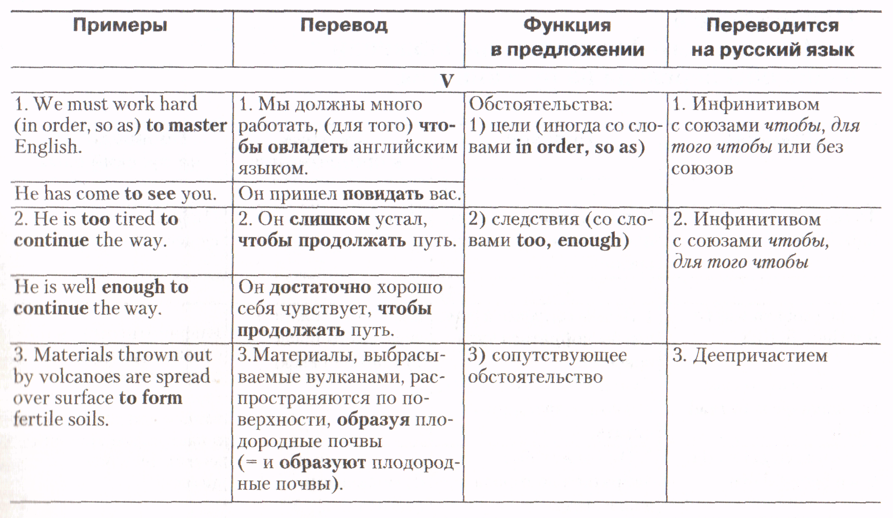 Определить функцию инфинитива