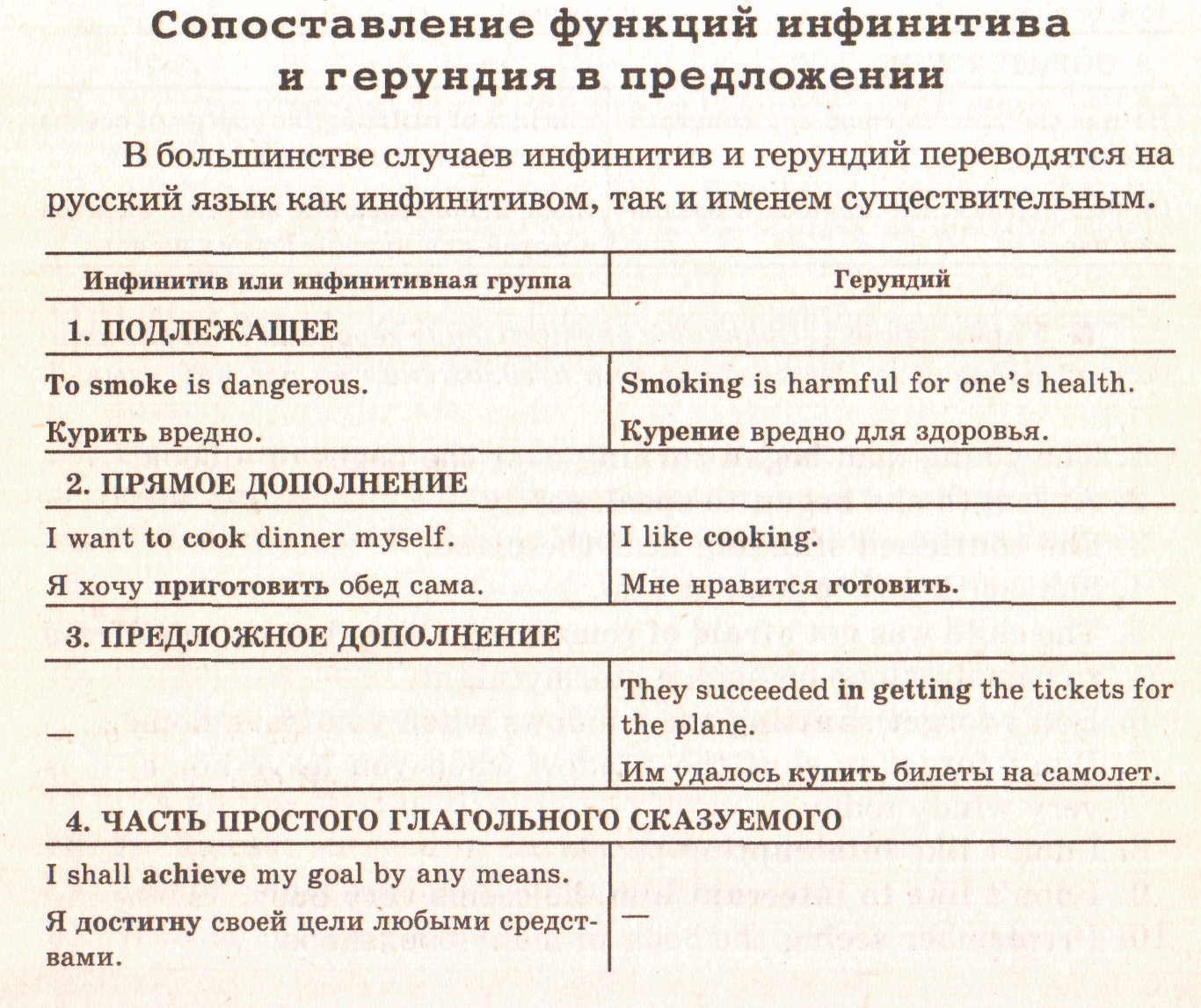 Определить функцию инфинитива