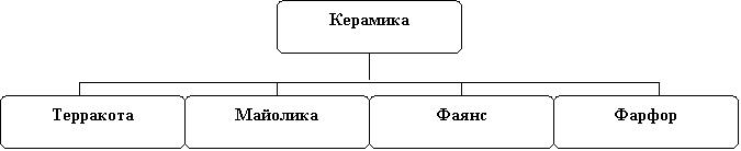 Классификация керамических изделий схема