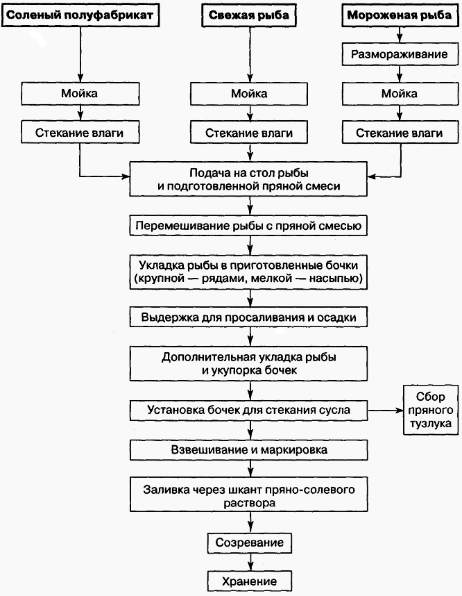 Технологическая схема производства консервов рыбных