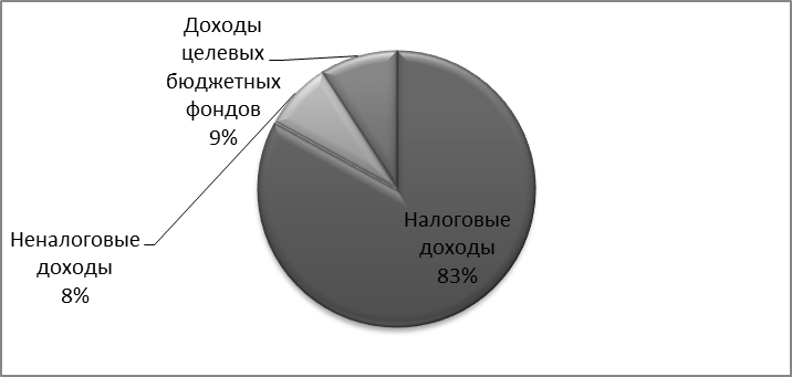 Доходы целевых бюджетных фондов