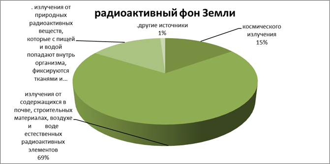 Естественный радиационный фон картинки