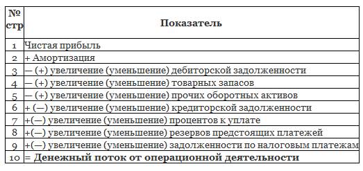 Актив увеличение и уменьшение. Оценка денежного потока косвенным методом. Оценка потоков денежных средств (косвенный метод) таблица. Операционного потока денежных средств косвенным методом. Косвенный метод определения денежного потока пример.