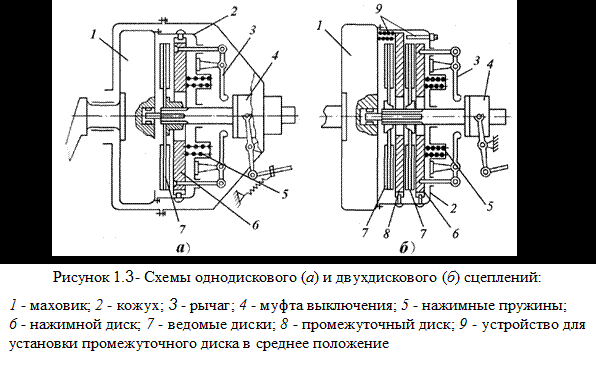 Схема сцепления двухдискового сцепления