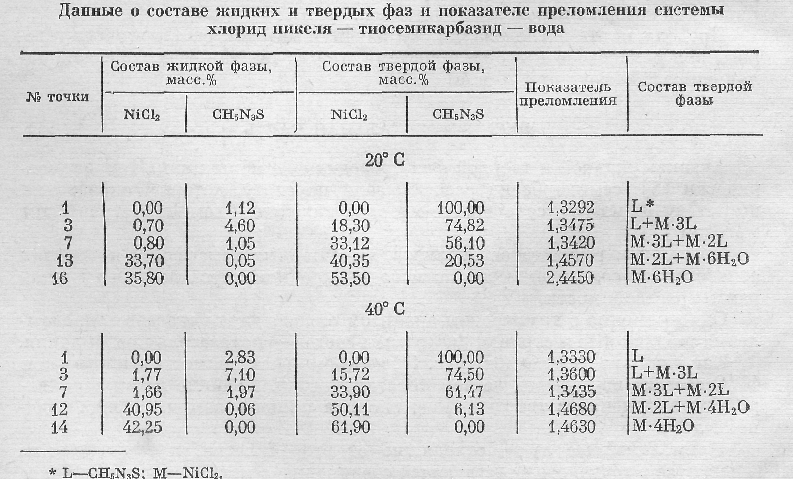 Диаграмма растворимости хлорида натрия и хлорида калия