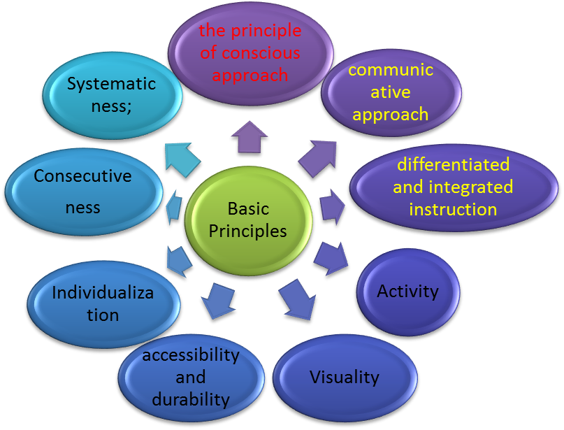 Fundamental paper education kaaatie basics in behaviour. Principles of FLT. Модель should-be. Methodological principles. Pedagogical competence.