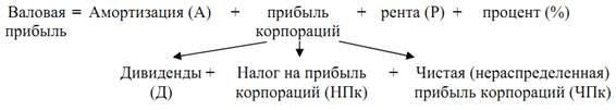 Амортизация расходы налог на прибыль. Формула прибыли корпорации. Прибыль корпораций формула макроэкономика. Валовая прибыль корпораций формула. Нераспределенная прибыль корпораций формула.